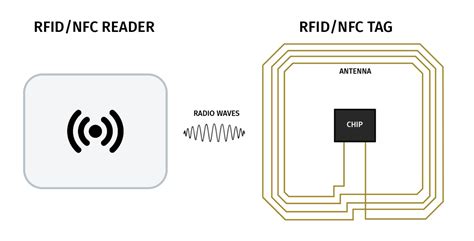 can a rfid reader read nfc|what frequency does nfc use.